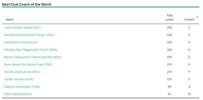 UMBRO Futsal Awards 2017 - Best Club Coach of the World: final standing