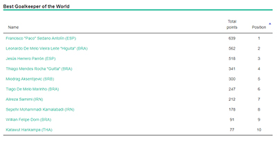 UMBRO Futsal Awards 2017 - Best Goalkeeper of the World: final standing