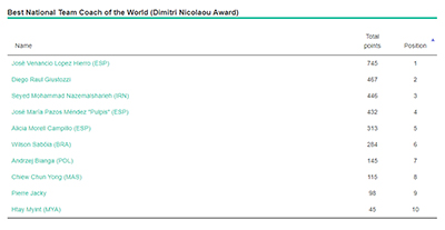UMBRO Futsal Awards 2017 - Best National Team Coach of the World - Dimitri Nicolaou Award: final standing