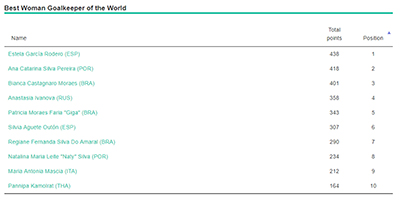 UMBRO Futsal Awards 2017 - Best Woman Goalkeeper of the World: final standing