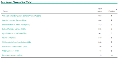 UMBRO Futsal Awards 2017 - Best Young Player of the World: final standing
